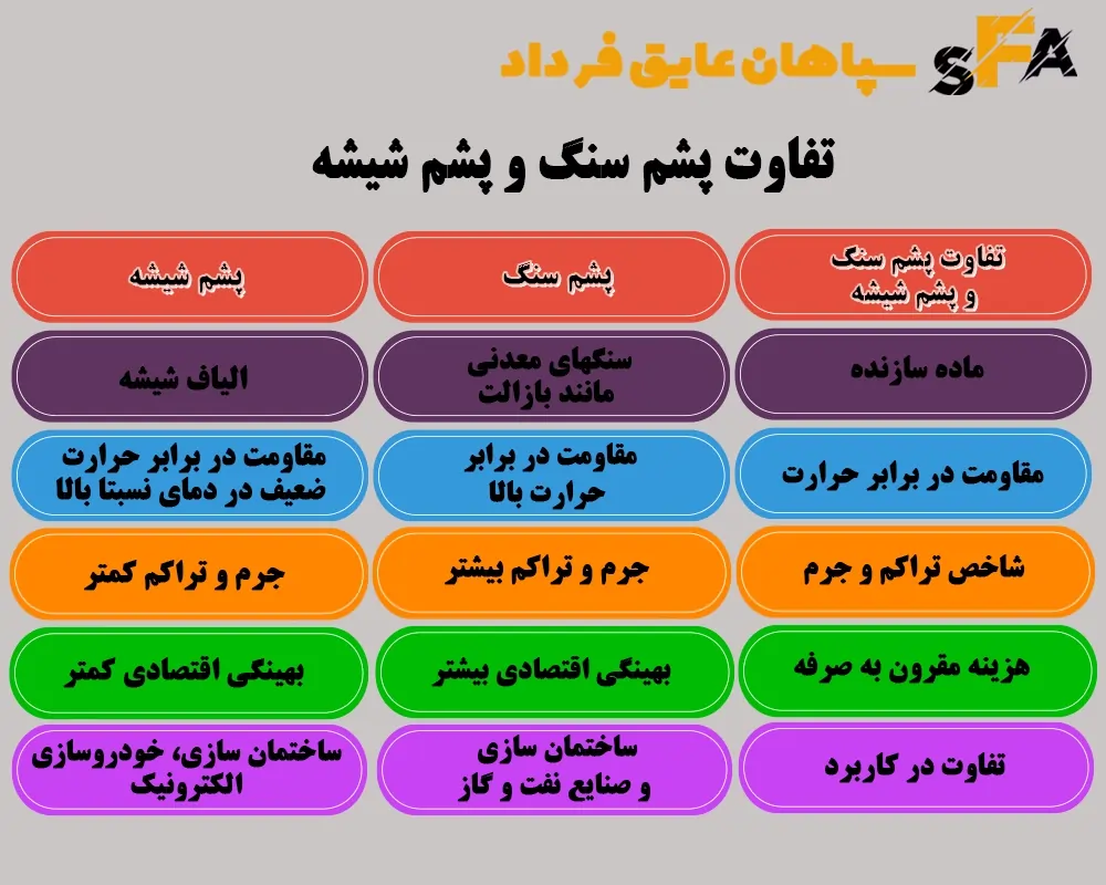 فرق پشم شیشه و پشم سنگ - تفاوت پشم سنگ و پشم شیشه - پشم شیشه یا پشم سنگ